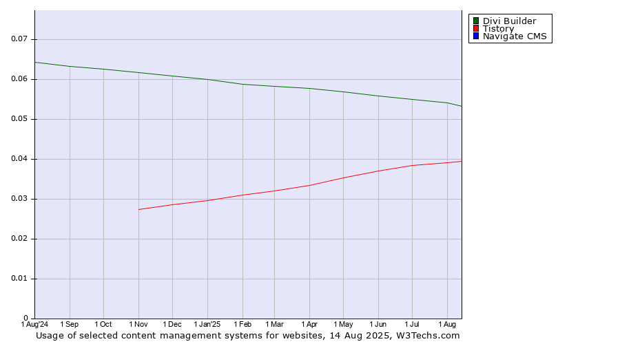 Historical trends in the usage of Divi Builder vs. Tistory vs. Navigate CMS