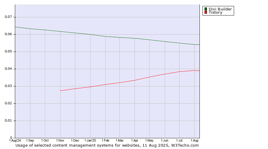 Historical trends in the usage of Divi Builder vs. Tistory