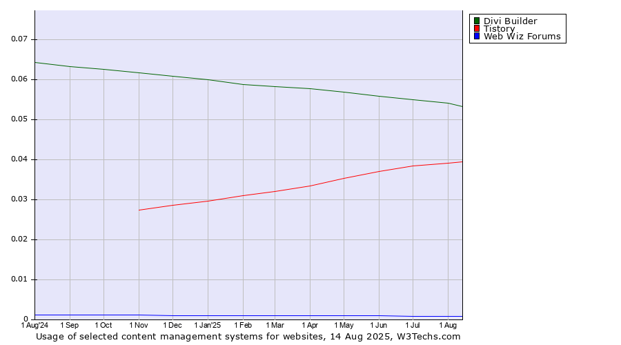 Historical trends in the usage of Divi Builder vs. Tistory vs. Web Wiz Forums
