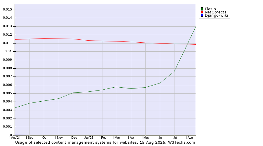 Historical trends in the usage of Flazio vs. NetObjects vs. Django-wiki