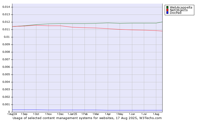 Historical trends in the usage of WebAcappella vs. NetObjects vs. DocPad
