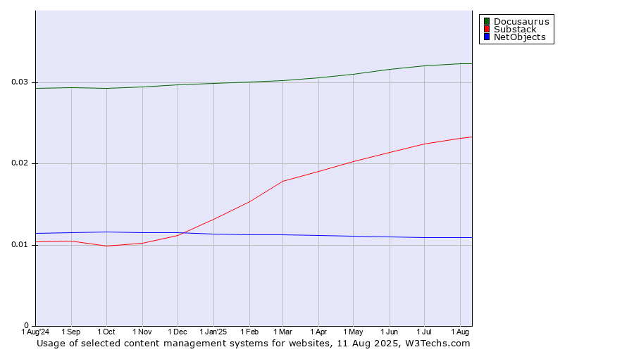 Historical trends in the usage of Docusaurus vs. Substack vs. NetObjects