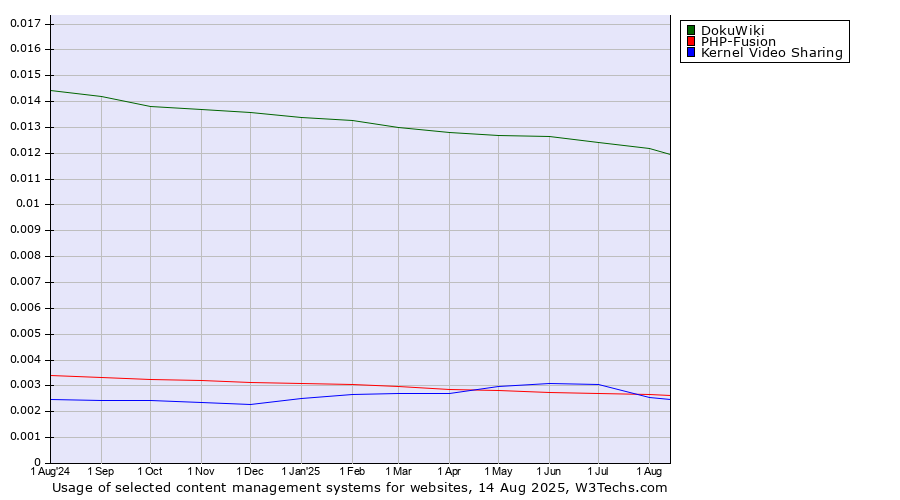 Historical trends in the usage of DokuWiki vs. Kernel Video Sharing vs. PHP-Fusion