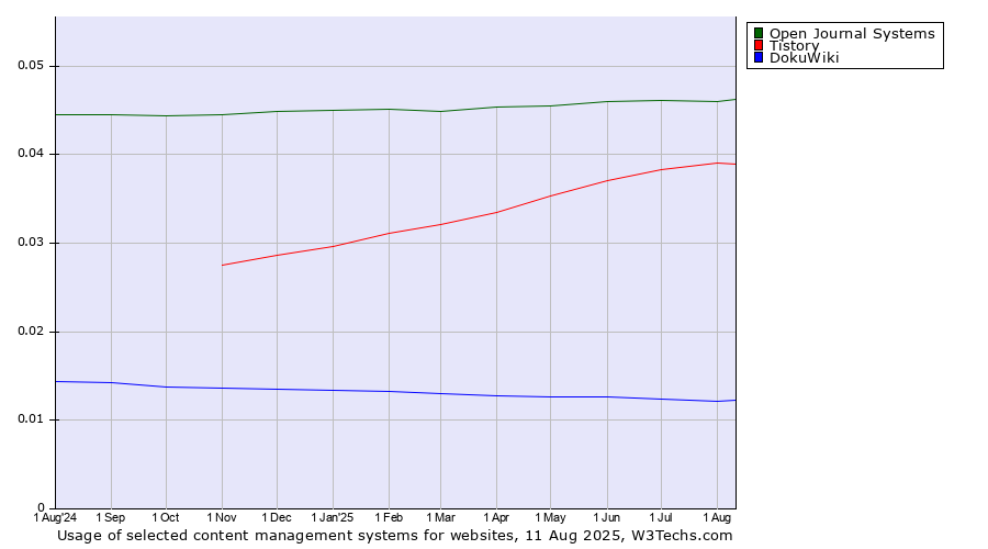 Historical trends in the usage of Open Journal Systems vs. Tistory vs. DokuWiki