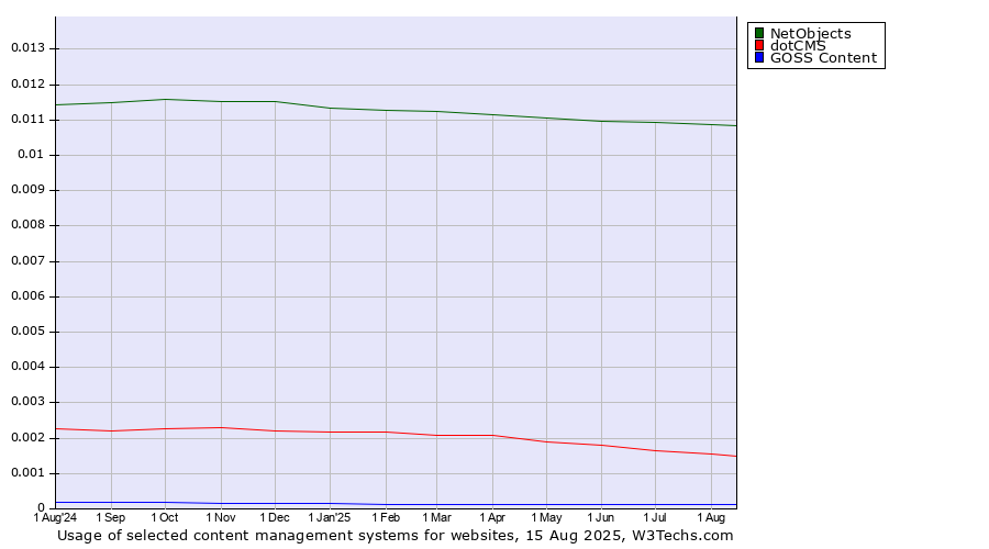 Historical trends in the usage of NetObjects vs. dotCMS vs. GOSS Content