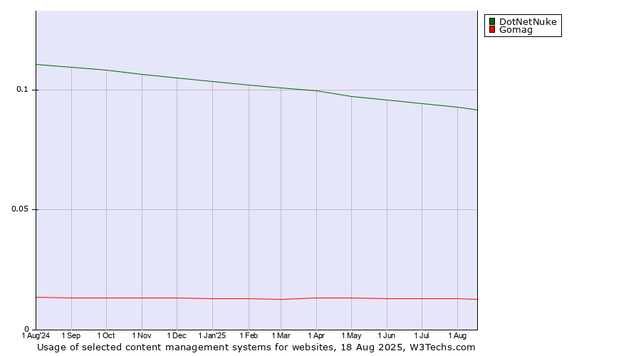 Historical trends in the usage of DotNetNuke vs. Gomag