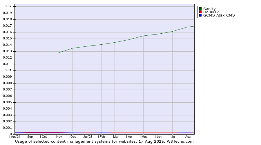 Historical trends in the usage of Sanity vs. DouPHP vs. GCMS Ajax CMS