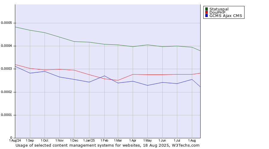 Historical trends in the usage of Statuspal vs. DouPHP vs. GCMS Ajax CMS