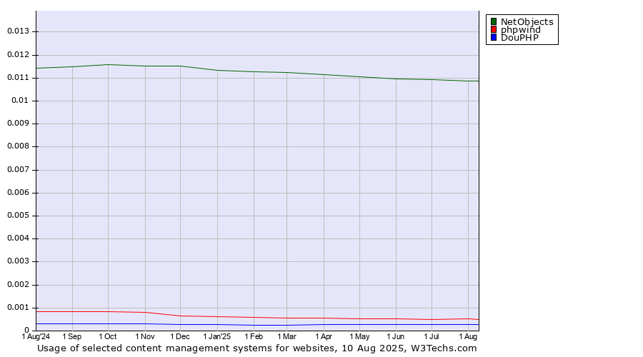 Historical trends in the usage of NetObjects vs. phpwind vs. DouPHP
