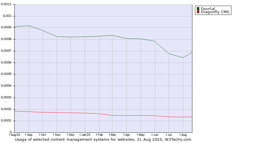 Historical trends in the usage of Dourtal vs. Dragonfly CMS