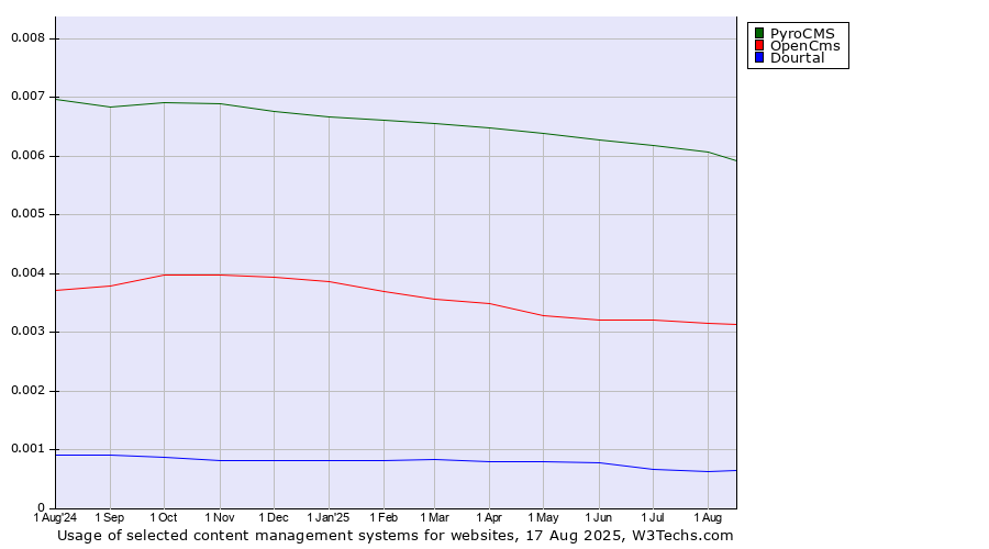 Historical trends in the usage of PyroCMS vs. OpenCms vs. Dourtal