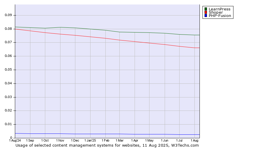 Historical trends in the usage of LearnPress vs. Shoper vs. PHP-Fusion
