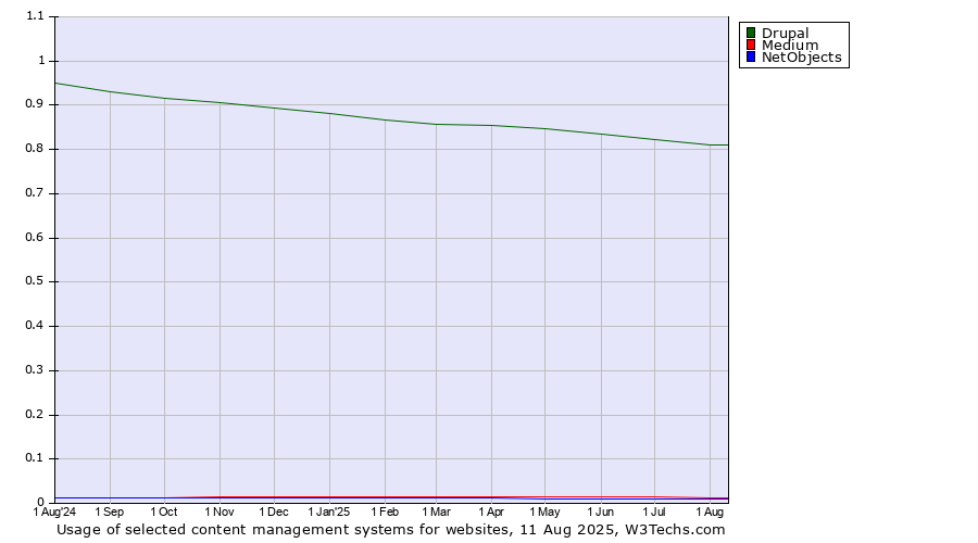Historical trends in the usage of Drupal vs. Medium vs. NetObjects