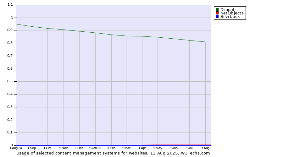 Historical trends in the usage of Drupal vs. NetObjects vs. Silvrback