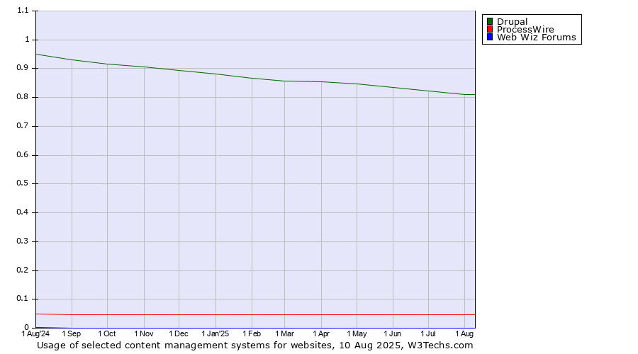 Historical trends in the usage of Drupal vs. ProcessWire vs. Web Wiz Forums