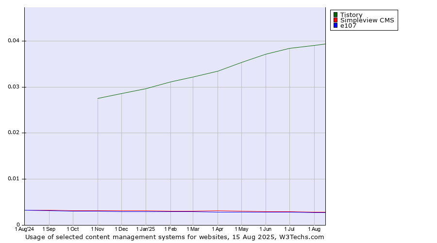 Historical trends in the usage of Tistory vs. Simpleview CMS vs. e107