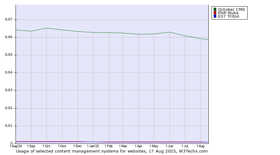 Historical trends in the usage of October CMS vs. PHP-Nuke vs. E37 Triton