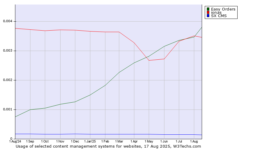 Historical trends in the usage of ionas vs. Easy Orders vs. SX CMS