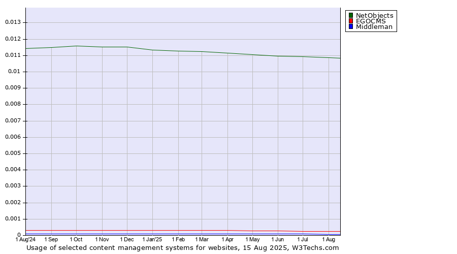 Historical trends in the usage of NetObjects vs. EGOCMS vs. Middleman