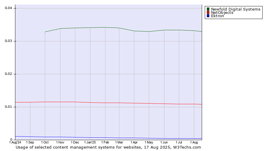 Historical trends in the usage of Newfold Digital Systems vs. NetObjects vs. Ektron