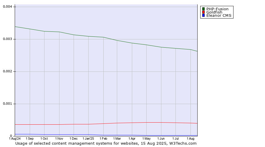 Historical trends in the usage of PHP-Fusion vs. Goldfish vs. Eleanor CMS