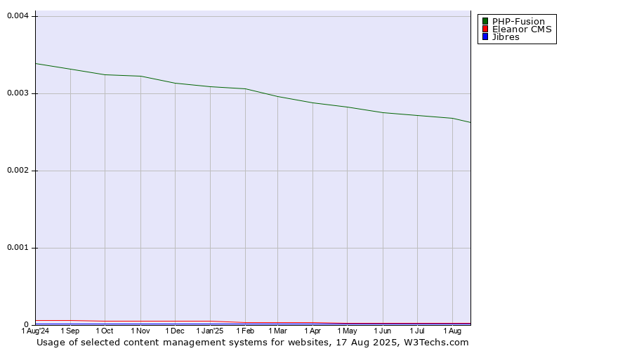 Historical trends in the usage of PHP-Fusion vs. Eleanor CMS vs. Jibres