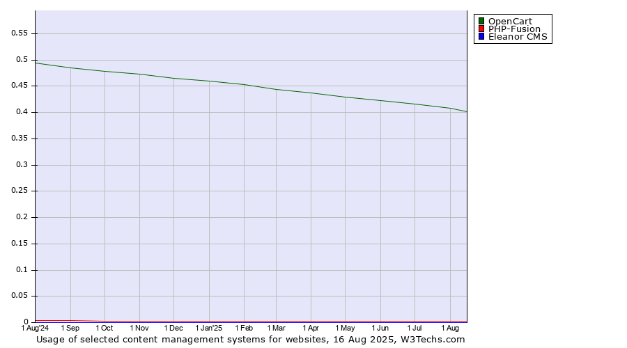 Historical trends in the usage of OpenCart vs. PHP-Fusion vs. Eleanor CMS