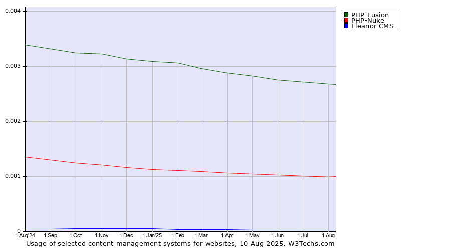 Historical trends in the usage of PHP-Fusion vs. PHP-Nuke vs. Eleanor CMS