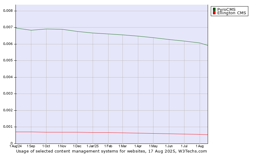 Historical trends in the usage of PyroCMS vs. Ellington CMS