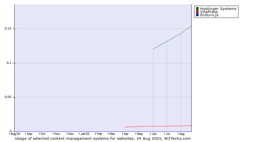 Historical trends in the usage of Hostinger Systems vs. VitePress vs. Enduro.js