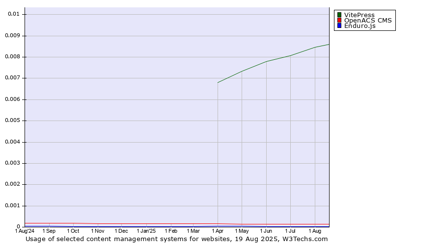Historical trends in the usage of VitePress vs. OpenACS CMS vs. Enduro.js