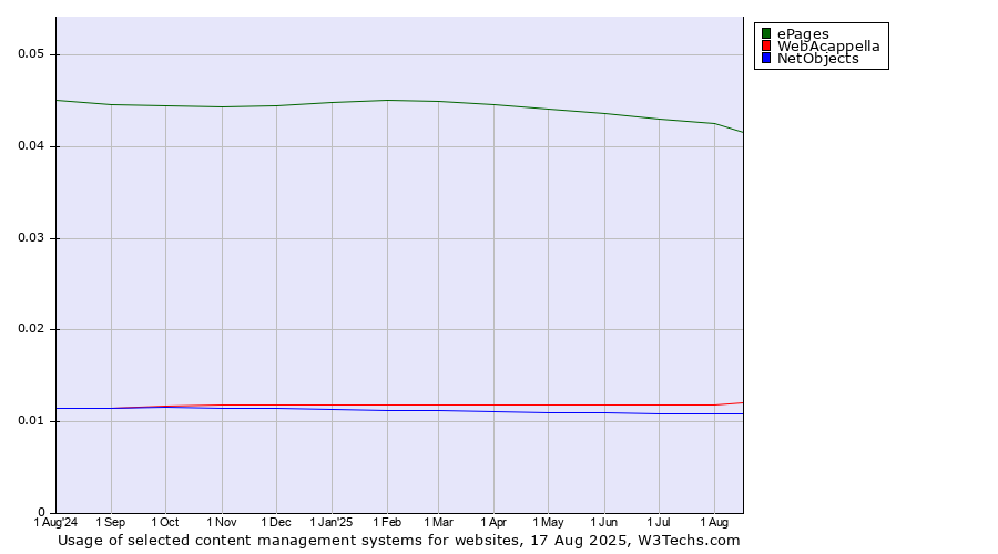 Historical trends in the usage of ePages vs. WebAcappella vs. NetObjects