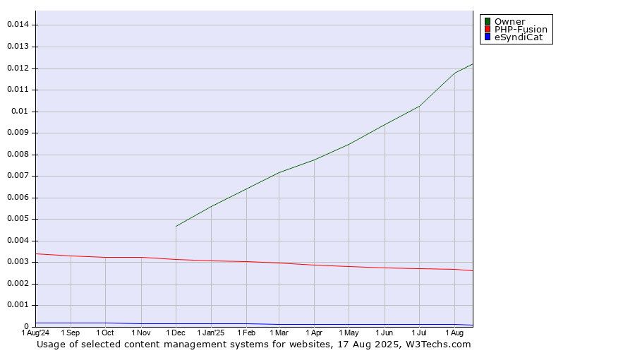 Historical trends in the usage of Owner vs. PHP-Fusion vs. eSyndiCat
