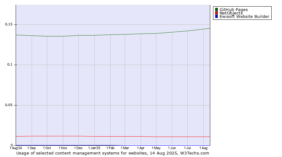 Historical trends in the usage of GitHub Pages vs. NetObjects vs. Ewisoft Website Builder
