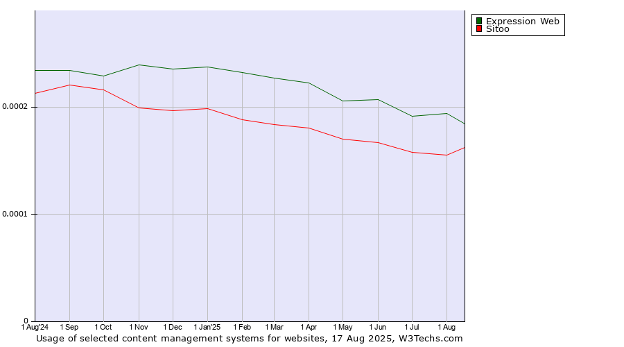 Historical trends in the usage of Expression Web vs. Sitoo