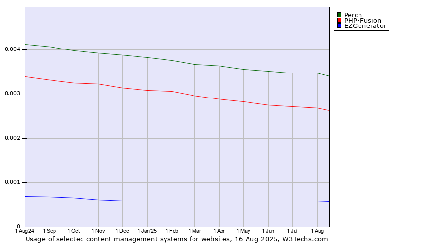 Historical trends in the usage of Perch vs. PHP-Fusion vs. EZGenerator
