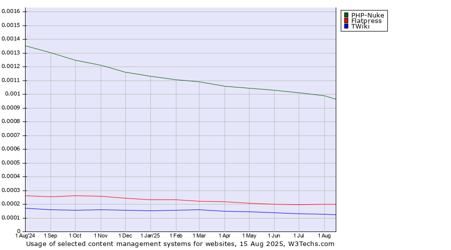 Historical trends in the usage of PHP-Nuke vs. Flatpress vs. TWiki