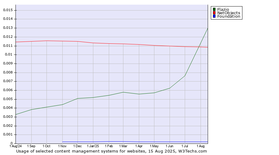 Historical trends in the usage of Flazio vs. NetObjects vs. Foundation