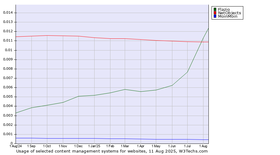 Historical trends in the usage of Flazio vs. NetObjects vs. MoinMoin