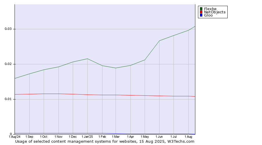 Historical trends in the usage of Flexbe vs. NetObjects vs. Gloo