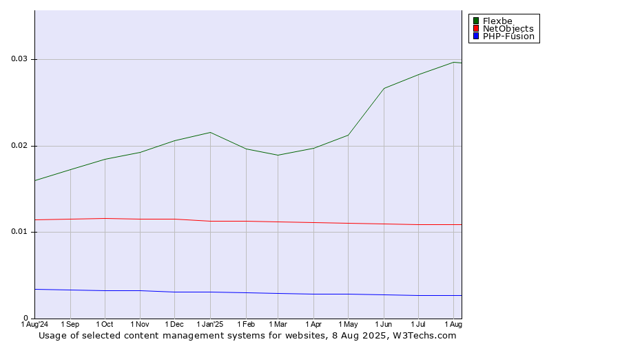 Historical trends in the usage of Flexbe vs. NetObjects vs. PHP-Fusion