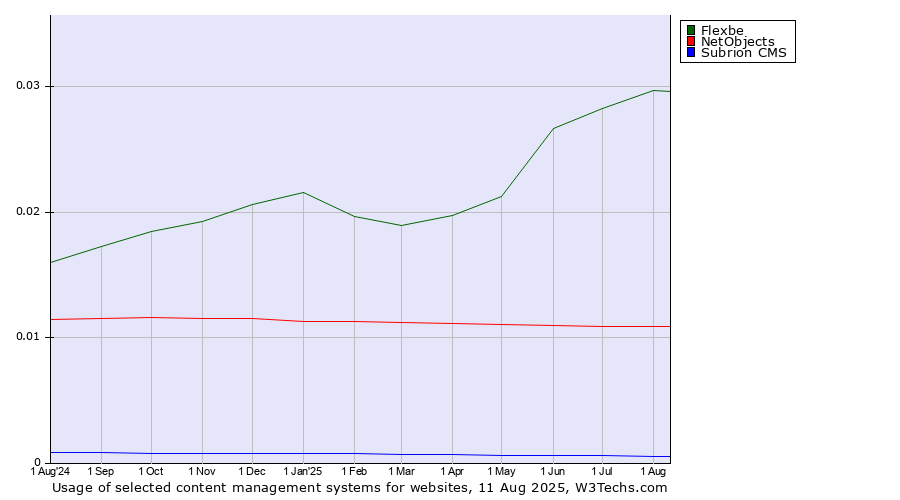 Historical trends in the usage of Flexbe vs. NetObjects vs. Subrion CMS
