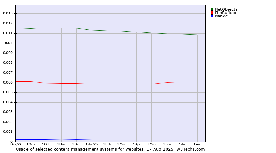 Historical trends in the usage of NetObjects vs. FlipBuilder vs. Nanoc