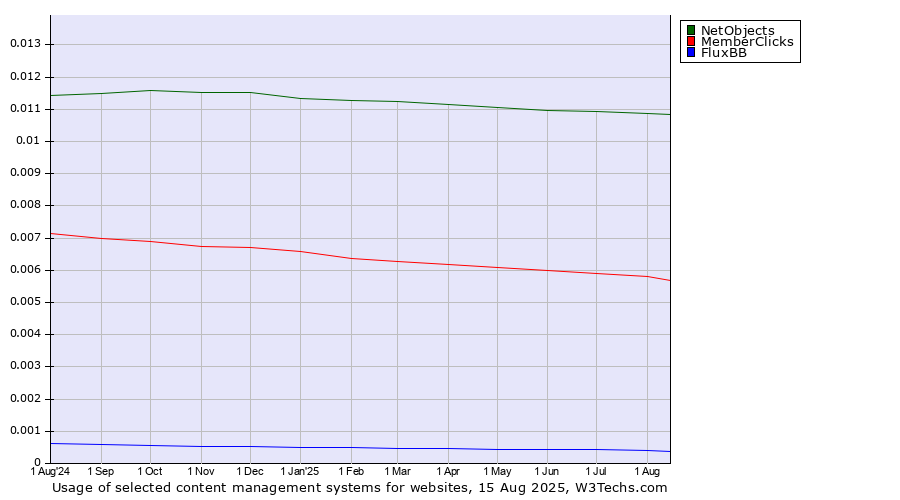 Historical trends in the usage of NetObjects vs. MemberClicks vs. FluxBB