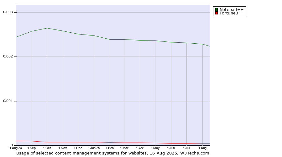Historical trends in the usage of Notepad++ vs. Fortune3