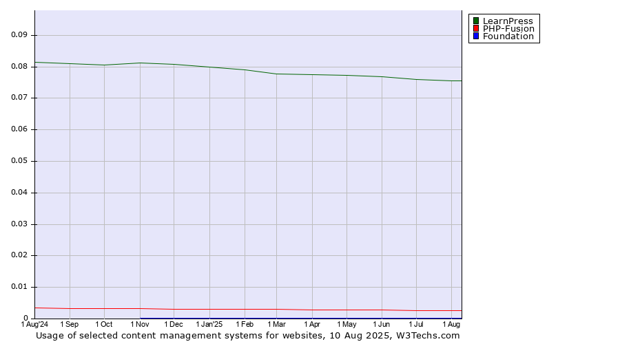 Historical trends in the usage of LearnPress vs. PHP-Fusion vs. Foundation