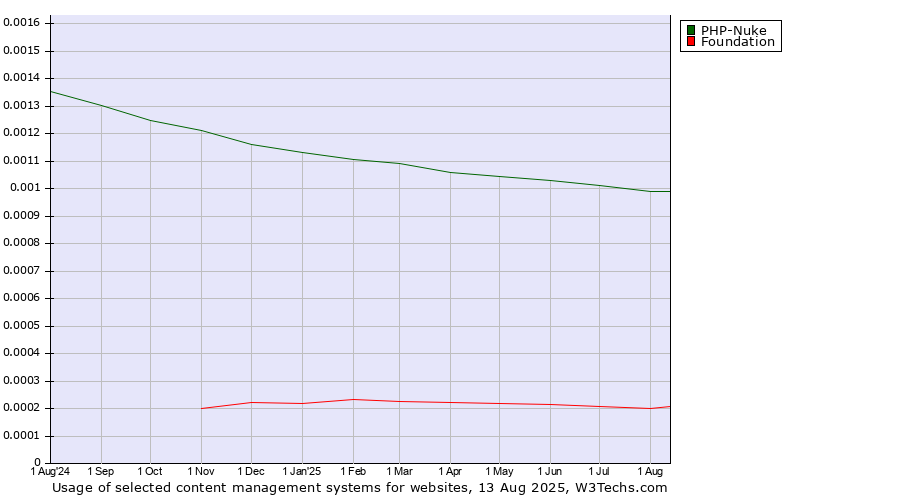 Historical trends in the usage of PHP-Nuke vs. Foundation