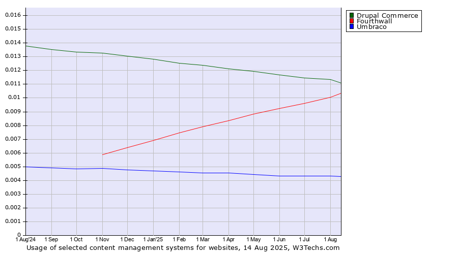 Historical trends in the usage of Drupal Commerce vs. Fourthwall vs. Umbraco
