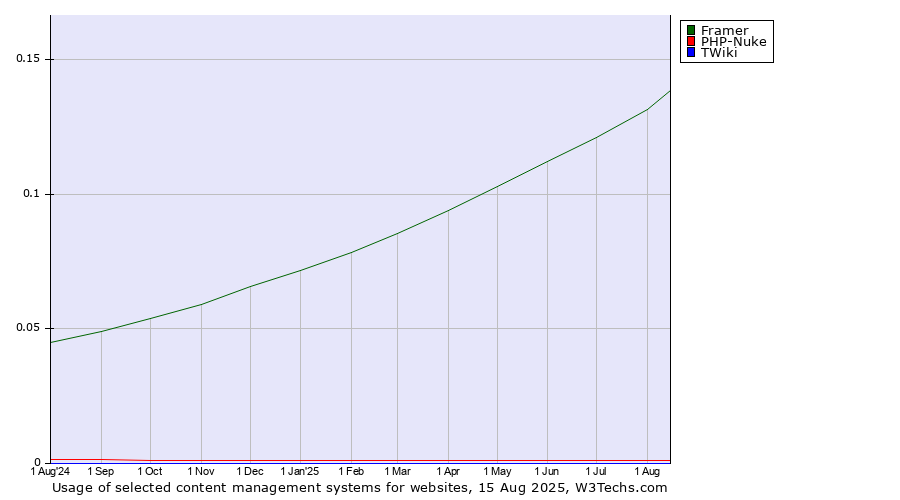 Historical trends in the usage of Framer vs. PHP-Nuke vs. TWiki