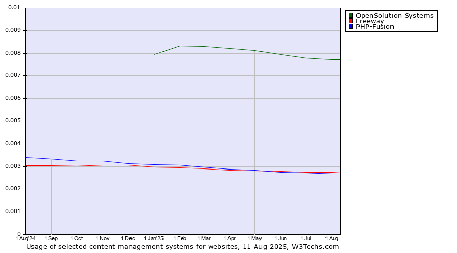 Historical trends in the usage of OpenSolution Systems vs. Freeway vs. PHP-Fusion